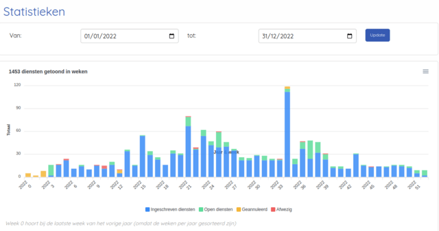 De statistieken zijn iets aangepast.