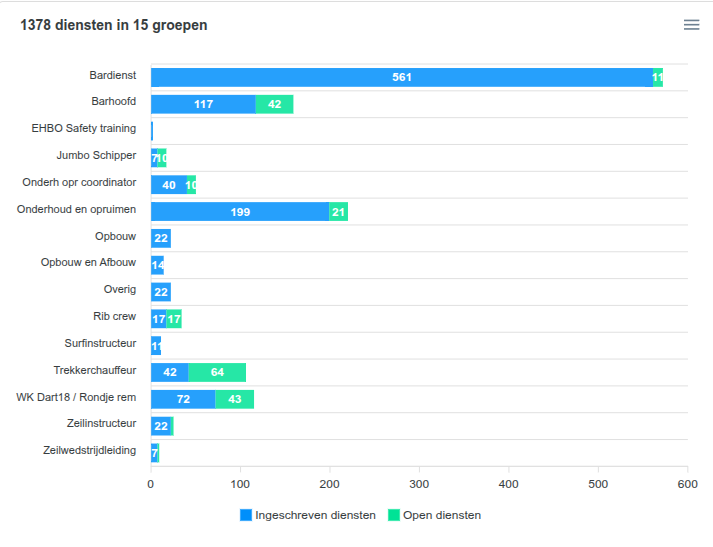 Nieuwe statistieken: duidelijker inzicht in diensten en uren