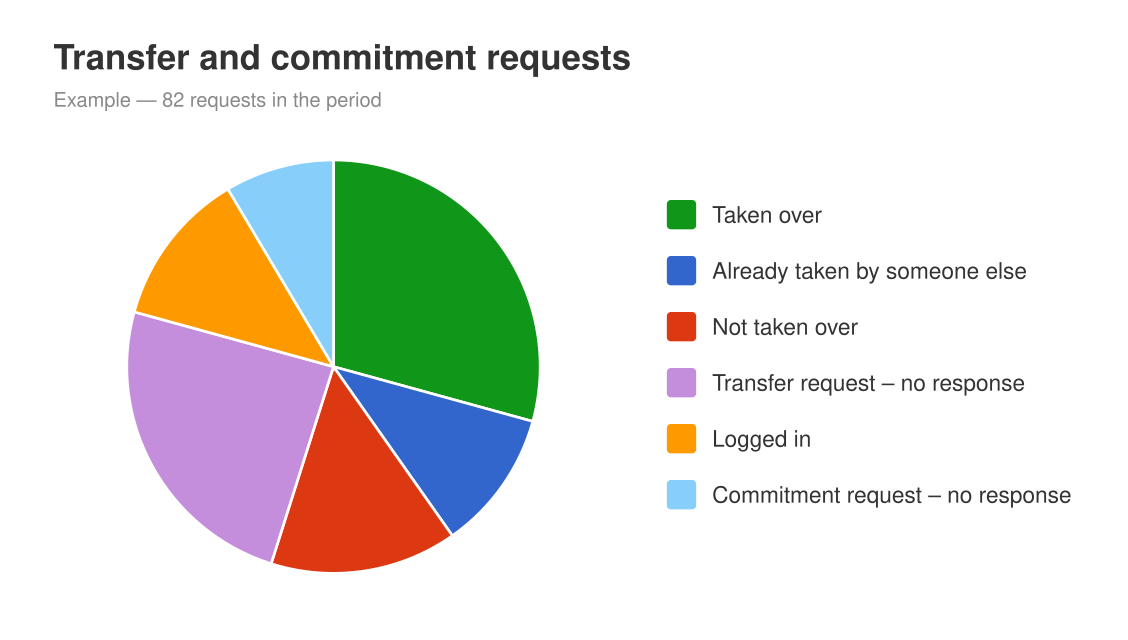 Statistics: see the responses of assigment and take over request